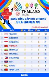 ảnh chụp màn hình bảng xếp hạng bóng đá nữ sea games 33