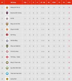 ảnh chụp màn hình bảng xếp hạng bóng đá v-league việt nam