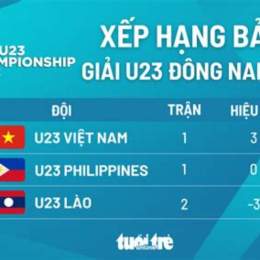 bảng xếp hạng bóng đá u23 việt nam