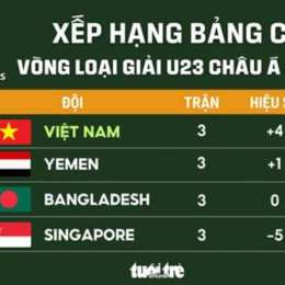 bảng xếp hạng cúp bóng đá u-23 châu á