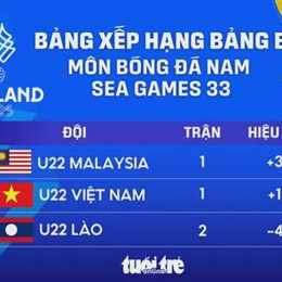 bảng xếp hạng môn bóng đá nam sea games 33