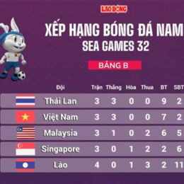 bảng xếp hạng seagame 32 bóng đá nam