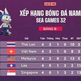 bảng xếp hạng seagame 33 bóng đá nữ