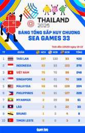 hướng dẫn sử dụng bảng xếp hạng seagame 33 bóng đá nam