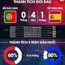 kết quả bóng đá bồ đào nha-tây ban nha