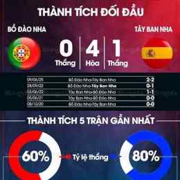 kết quả bóng đá tây ban nha và bồ đào nha
