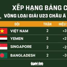 ket quả bóng đá u23 châu á