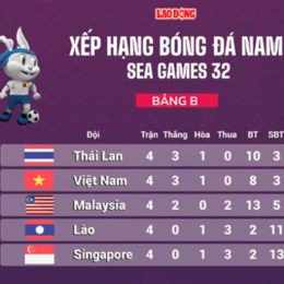 kết quả bóng đá việt nam sea games