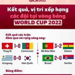 kết quả bóng đá world cup rạng sáng nay