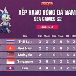 kết quả seagame 32 bóng đá nam