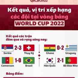 kết quả thi đấu bóng đá world cup hôm nay