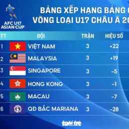 thứ hạng của cúp bóng đá u-23 châu á