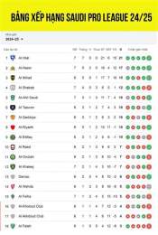 tính năng nổi bật bảng xếp hạng bóng đá saudi pro league