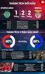 tính năng nổi bật bóng đá lisbon và benfica