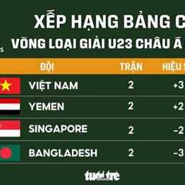 tỷ lệ bóng đá u23 châu á