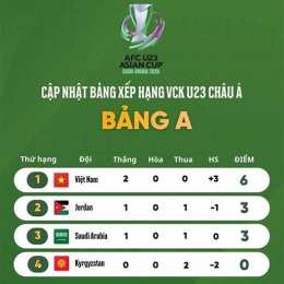 xếp hạng bóng đá u23 châu á