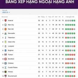 xếp hạng giải bóng đá ngoại hạng anh